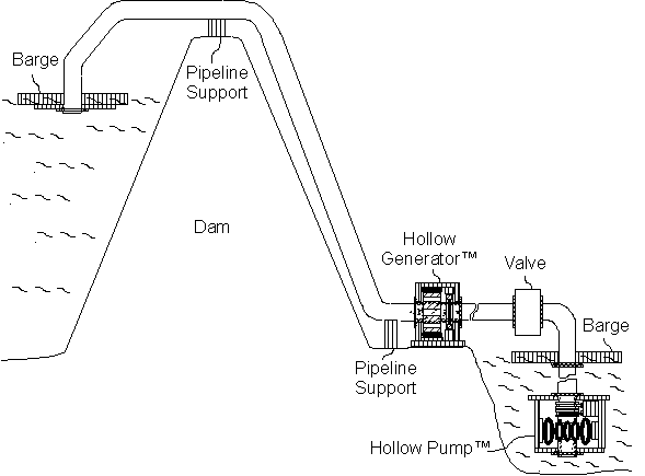 Low head dams and reservoirs